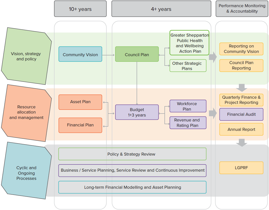Council’s <strong>Integrated Planning and Reporting Framework</strong> begins with the community’s aspirations for a
period of at least 10 years. It includes a suite of integrated plans that set out the strategic objectives,
priorities and actions required to achieve the Community Vision.
It involves a reporting framework to communicate to Council and the community, on the progress and
achievements.