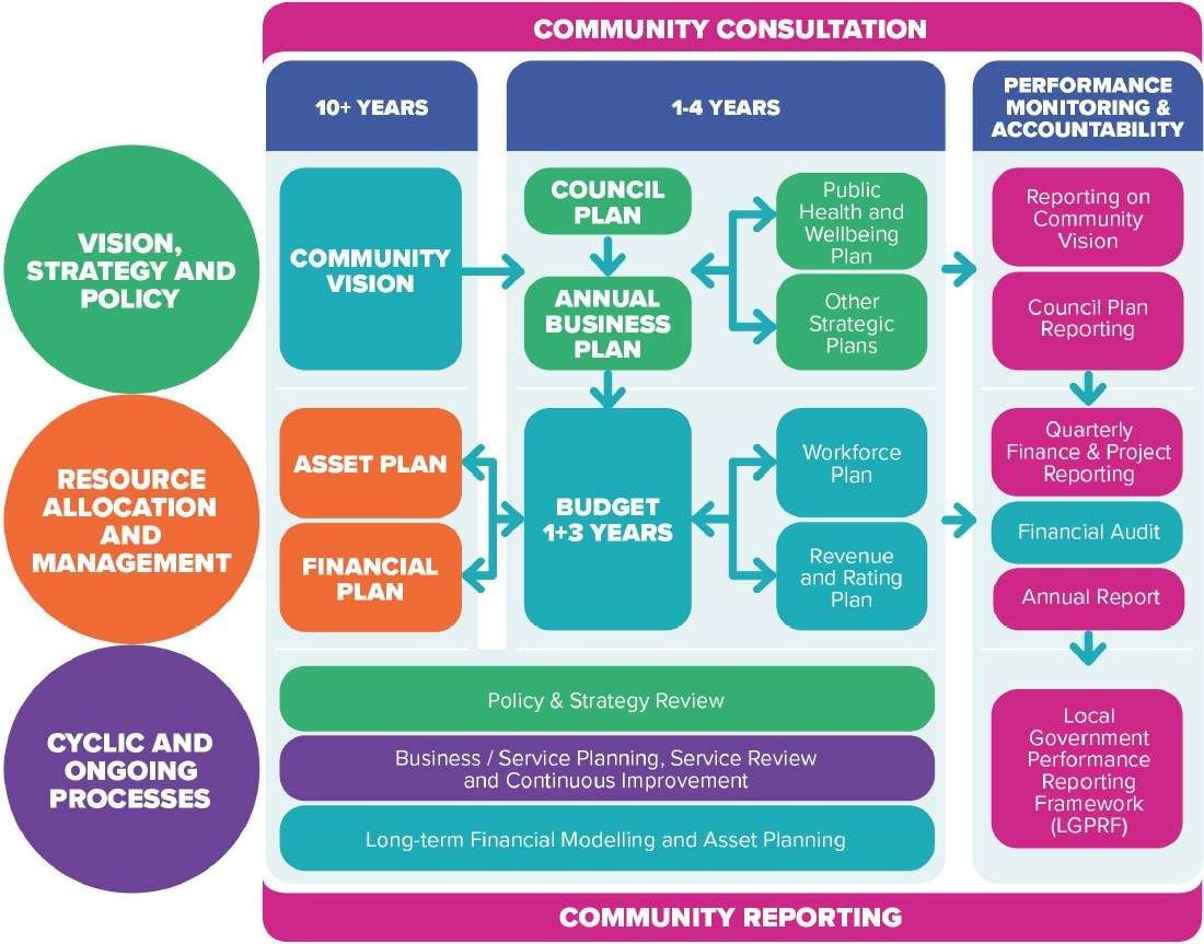 Council’s <strong>Integrated Planning and Reporting Framework</strong> begins with the community’s aspirations for a
period of at least 10 years. It includes a suite of integrated plans that set out the strategic objectives,
priorities and actions required to achieve the Community Vision.
It involves a reporting framework to communicate to Council and the community, on the progress and
achievements.